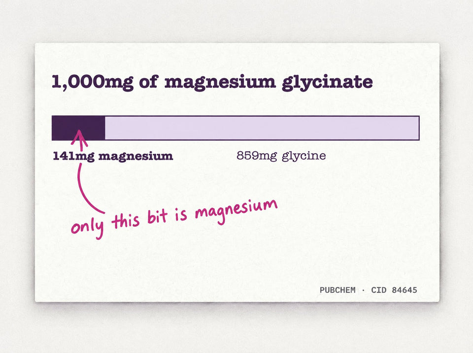 1,000mg of magnesium glycinate drawn as a bar: only 141mg is magnesium, the other 859mg is glycine.