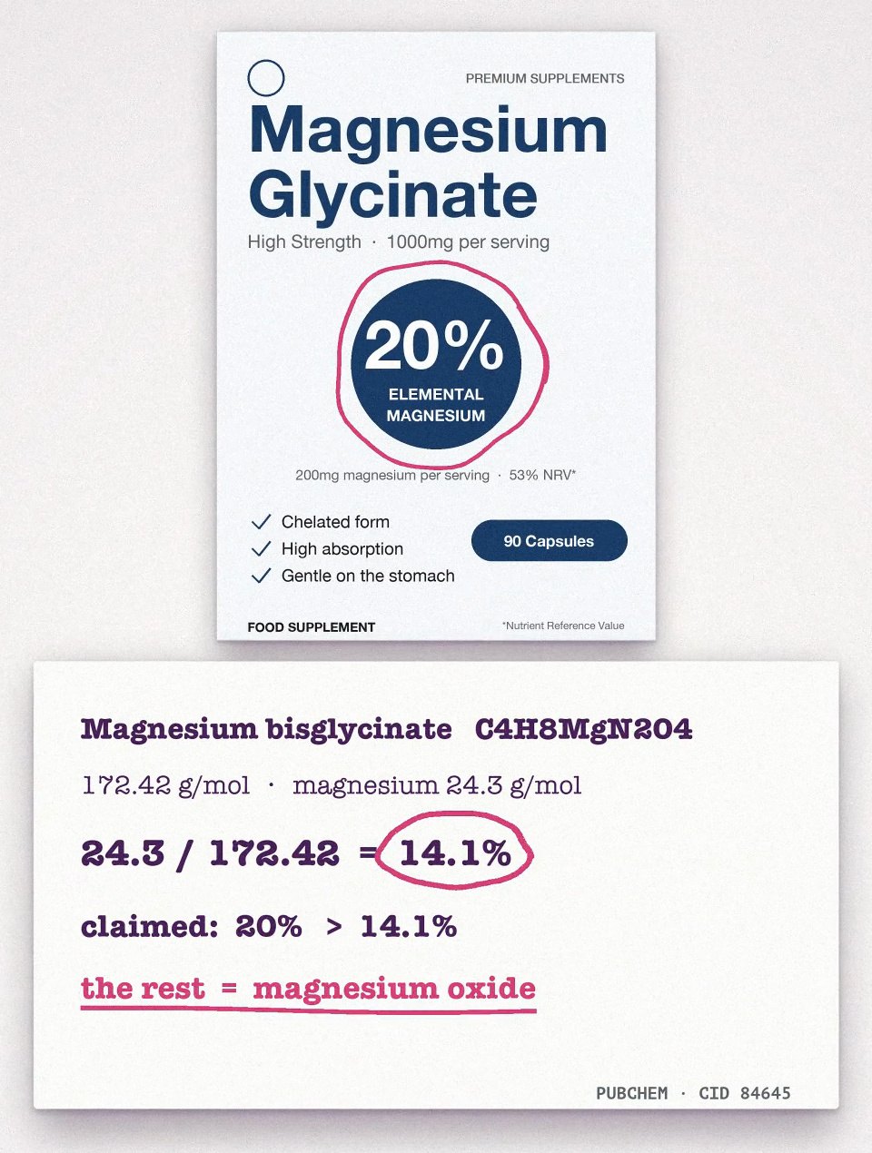 Illustrative magnesium glycinate pack claiming 20% elemental magnesium, above the 14.1% glycinate can hold, so a denser form, usually magnesium oxide, must make up the difference.