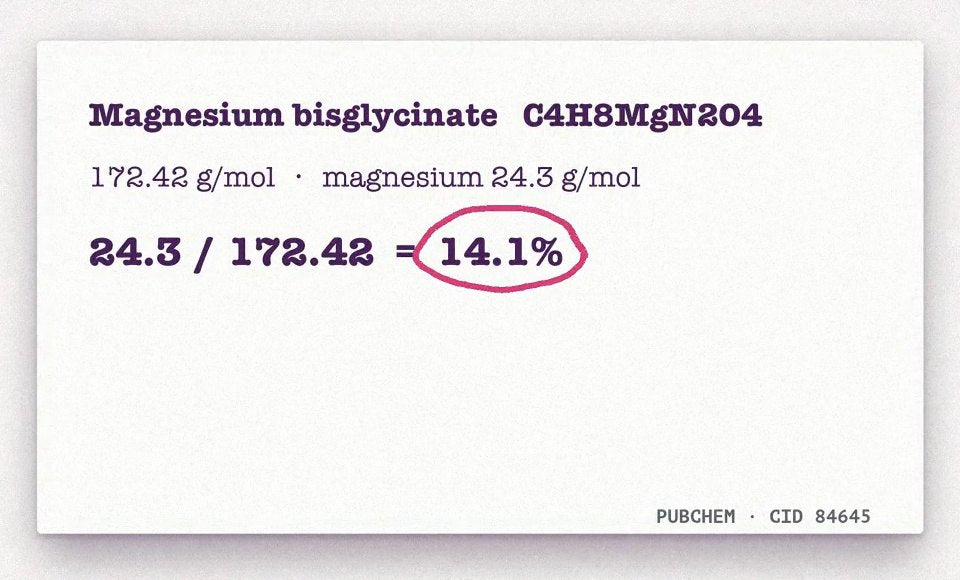 Magnesium bisglycinate weighs 172.42 g/mol and its magnesium 24.3 g/mol: 24.3 divided by 172.42 is 14.1%. Source: PubChem.