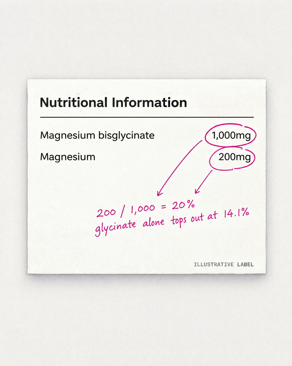 Illustrative nutrition label: magnesium bisglycinate 1,000mg and magnesium 200mg circled. 200 divided by 1,000 is 20%, but glycinate alone tops out at 14.1%.