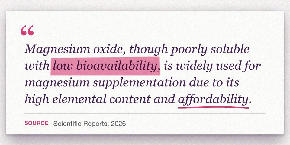Quote from Scientific Reports, 2026: magnesium oxide, though poorly soluble with low bioavailability, is widely used for magnesium supplementation due to its high elemental content and affordability.